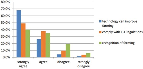 Figure 19. Farmers’ attitudes towards technology.