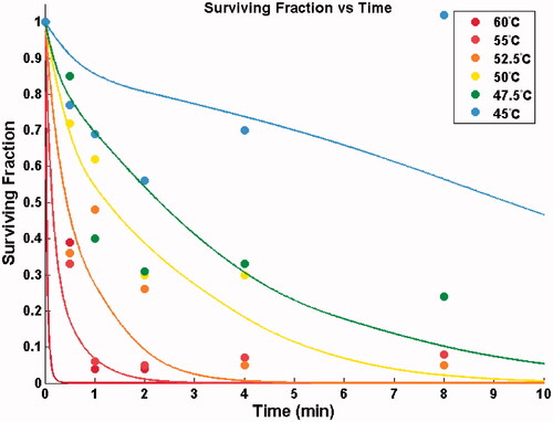 Figure 4. Points show the measured surviving fraction based on a tetrazolium survival assay. Solid line: prediction of surviving fraction via Arrhenius model for heating 0–10 min. Note: The sigmoidal shape of the 45 °C curve is due to considerable temperature variation within the first 10 min (see Figure 2).
