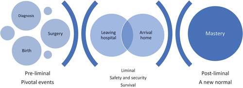 Figure 1. A conceptual framework: Parenting through transitions - hospital to home.