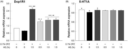 Figure 5. Effects of hemp seed ethanol extract (HE) on (A) Dop1R1 and (B) 5-HT1A mRNA expression in Drosophila melanogaster heads. After 7 d of HE and/or CPZ administration, the head of D. melanogaster was homogenized, and the expression levels of genes in the homogenates were estimated. Data are expressed as mean ± standard error of the mean (SEM) for each group. Different symbols indicate significant differences at #p < 0.05, ##p < 0.01, and ###p < 0.001 vs. normal group, and *p < 0.05, **p < 0.01, and ***p < 0.001 vs. control group. CPZ: chlorpromazine; Dop1R1: dopamine 1-like receptor 1; 5-HT1A: 5-hydroxytryptamine receptor.