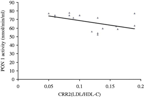 Figure 4. Correlation between maternal serum PON 1 activity and levels of CRR2 (cardiac risk ratio (LDL/HDL-C)) in nephrotoxic rats treated with coenzyme Q10 (r = −0.314, p = 0.004).