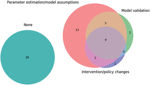Figure 4. Frequency of papers within each type of operational engagement: parameter estimation/model assumptions (red), model validation (green), intervention/policy changes (dark blue), none (turquoise).