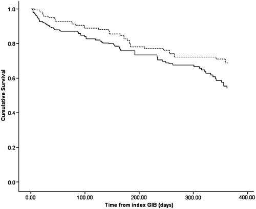 Figure 1. Kaplan Meier’s survival curve of patients who were restarted on warfarin with normal kidney function (broken line) and chronic kidney disease patients (solid line).