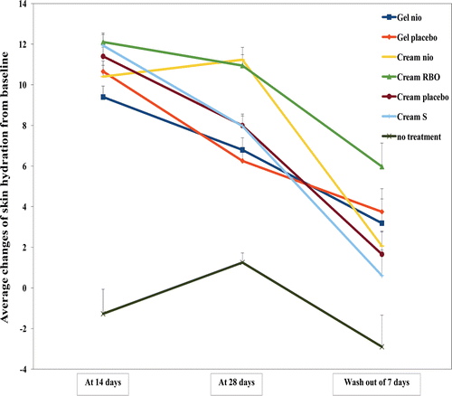 Figure 4.  The average changes (mean ± SEM) of skin hydration from the baseline measured in 30 human volunteers by a corneometer after treated with Gel nio, Gel placebo, Cream nio, Cream RBO, Cream placebo, Cream S, and no treatment for 14, 28 days, and wash-out period of 7 days.