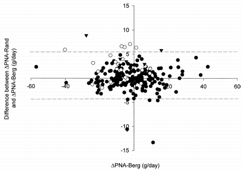 Figure 6. Bland and Altman's plot of the difference between ΔPNA-Rand and ΔPNA-Berg vs. ΔPNA-Berg after 6 months. Closed circles indicate cases with total protein loss (TPr) below 10 g/day; open circles, TPr 10–15 g/day; closed triangles, TPr above 15 g/day. Dotted lines indicate the overall limits of agreement.