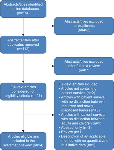 Figure 1 Flowchart of the study selection for the systematic analysis.