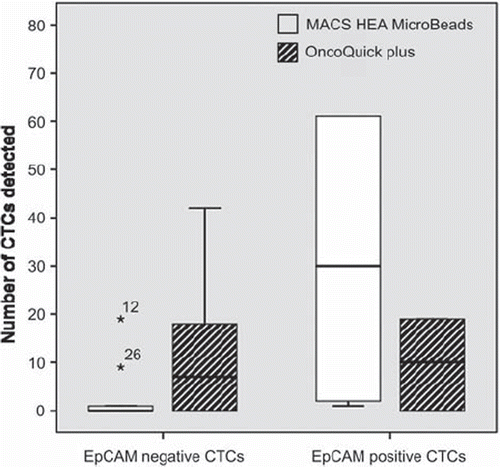 Figure 3. Box plots showing the detection rate of EpCAM (−) and EpCAM (+) CTCs enriched with MACS HEA Micro Beads® and OncoQuick® plus, respectively.