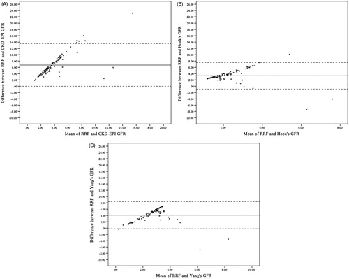 Figure 1. Bland–Altman scatter plots between RRF and GFR estimations methods of (A) CKD-EPI, (B) Hoek’s, and (C) Yang’s. Notes: Horizontal lines delineate mean difference along with upper and lower limits of agreement. RRF, residual renal function; GFR, glomerular filtration rate; CKD-EPI, chronic kidney disease epidemiology collaboration.