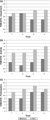 Figure 1. Comparison of the Therapy Outcome Measure for children with dysarthria (TOM-DYS) scores for Impairment (a), Activity/Communication (b), and Participation (c) across four trusts providing speech and language intervention for children with dysarthria.