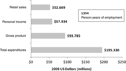Figure 5. Projected economic impact (gains) of providing laparoscopic adjustable gastric banding (LAGB) benefits to class II and III obese Employees Retirement System of Texas (ERS) members and their dependents over 5 years.