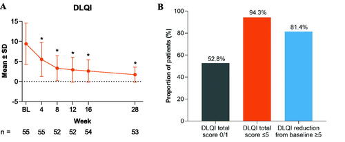 Figure 4. DLQI scores in patients treated with tildrakizumab. (A) Mean DLQI scores through Week 28 of treatment are presented. (B) Proportions of patients (n/N [%]) with a DLQI score of 0/1, a DLQI score of ≤5, or a ≥5-point reduction in DLQI score from baseline at Week 28 are shown. Panel A, *p < .001. Data are from the intention-to-treat population. Per (A), statistical significance was calculated per change from baseline. BL: baseline; DLQI: Dermatology Life Quality Index; SD: standard deviation.