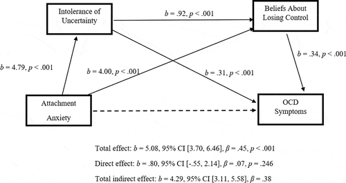 Figure 1. Mediation model assessed using Hayes’ PROCESS model six (2018) evaluating IU and BALC as mediators of the relationship between attachment anxiety and OCD symptoms (N = 205). Significant pathways are indicated using solid arrowed lines. Non-significant pathways are indicated by dashed arrowed lines. b = unstandardised regression coefficient, β = completely standardised regression coefficient of the indirect effect, CI = bias-corrected and bootstrapped confidence intervals based on 5,000 samples.