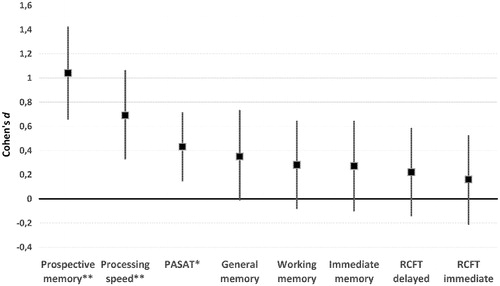 Figure 2. Differences in cognitive performance between patients and controls. *p < 0.01, **p < 0.001. The error bars reflect 95% CI.