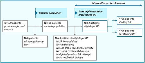 Figure 3. Flow chart of included patients, patients eligible for DR and patients starting DR during the intervention period.Patient data were collected in 2 hospitals. Abbreviations: DR: dose reduction. DR eligibility was based on the following criteria: plaque psoriasis, sustained low disease activity ≥6 months, use of the standard maintenance dose ≥6 months, low impact of psoriasis on patients’ dermatology-related quality of life, no failed previous DR attempt.
