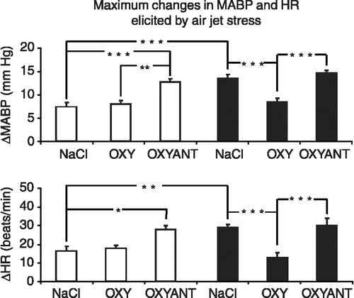 Figure 3  Mean maximal changes of MABP and HR from baseline after application of air jet stress in the sham-operated (open columns) and infarcted (filled columns) rats receiving ICV infusions of 0.9% NaCl, OXY or OXYANT. Number of rats per group: sham-operated 0.9%: n = 7; sham-operated OXY: n = 6; sham-operated OXYANT: n = 7; infarcted 0.9% NaCl: n = 8; infarcted OXY: n = 6; infarcted OXYANT: n = 6. Asterisks indicate significant differences between the experimental groups *P < 0.05; **P < 0.01; ***P < 0.001.