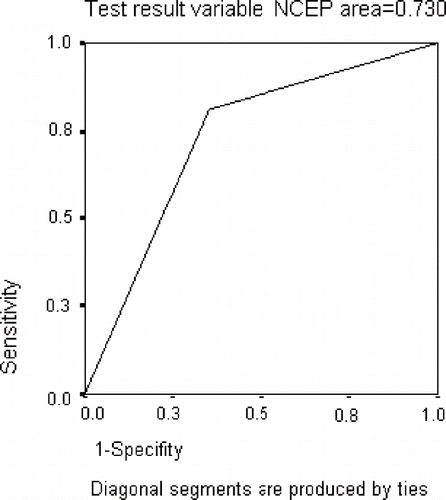 Figure 1. ROC curve.