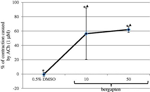 Figure 3. Contractile effect of bergapten dissolved in 0.5% DMSO on the spontaneous motor activity of isolated jejunum strips. The results are expressed as % of the contraction caused by acetylcholine applied at the reference dose of 1 μM. The contraction provoked by acetylcholine at the reference dose is expressed as 100%. The results are expressed as a mean from 7 to 8 independent experiments (±SD). *p ≤ 0.05 versus ACh, ▴p ≤ 0.05 versus DMSO, 0.5%.