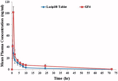 Figure 8: Mean plasma concentration time curve of lacidipine after oral administration of lacipil® tablet and after transdermal application of the proniosomal gel formulation.