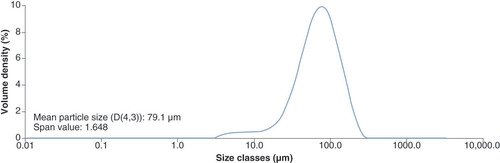Figure 1. Particle size distribution curve of physical mixtures.