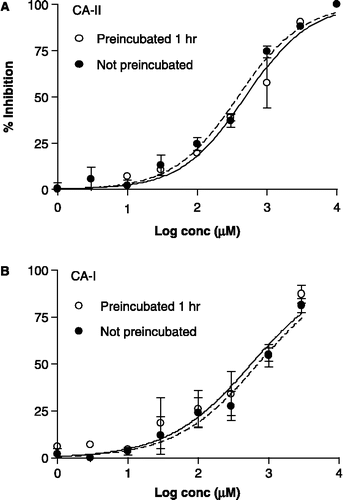 Figure 4 Concentration–inhibition graphs illustrating the effect of preincubation on the inhibition of CA-II and CA-I by 3 (4-NPA assay). The data are the mean ( ± SEM) of 3 or 6 experiments (each done in quadruplicate). The curve-fit analysis of the data was performed using a sigmoid saturation equation that allows for a variable slope. Filled circles are paired with the dashed line.