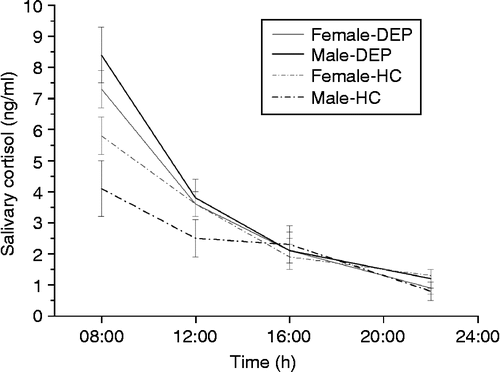 Figure 1.  Salivary cortisol secretion in depressed patients (37 women and 15 men) and healthy controls (35 women and 15 men). Repeated measures ANCOVA (adjusted for smoking) revealed a group × sex interaction [p = 0.05]. Post hoc tests revealed significantly higher cortisol in depressed men than in healthy matched male controls [p = 0.01], whereas no significant differences were found between depressed and non-depressed women. DEP, depressed patients; HC, healthy controls. Lines represent group means, and error bars represent SEM.