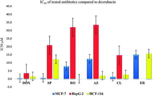 Figure 10. Inhibitory potential (IC50) of the most promising and commercially available antibiotics (SP, RO, AZ, CL, and ER) against MCF-7, HepG2, and HCT-116.