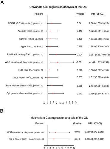 Figure 4. CDC42 ≥ 3.310 was not an independent factor for OS in adult Ph− ALL patients. Univariate (A) and multivariate (B) Cox’s regression analyses for OS in adult Ph− ALL patients.