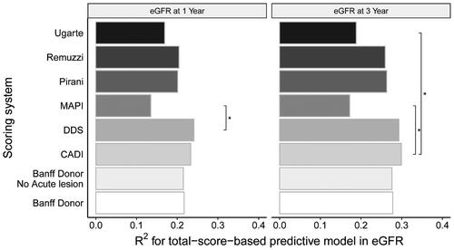 Figure 4. Comparison Of the goodness of fit of linear regression models established in specimens with a glomerular number ≥ 10. The total-score-based models predicted eGFR. The goodness of fit of each model was compared with the DDS scoring system for one-year eGFR prediction and CADI for 3-year eGFR prediction, by the Vuong test. Label * would be assigned only if a model differed significantly from the reference model.