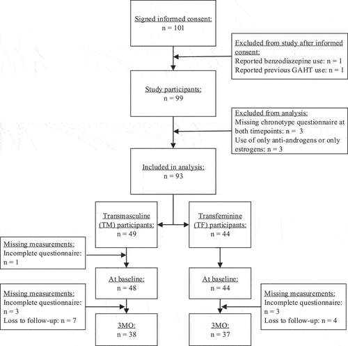 Figure 1. Flowchart in- and exclusions in the RESTED study, sample sizes per group and per measurement time point and drop-outs and missing measurements per time point and group.