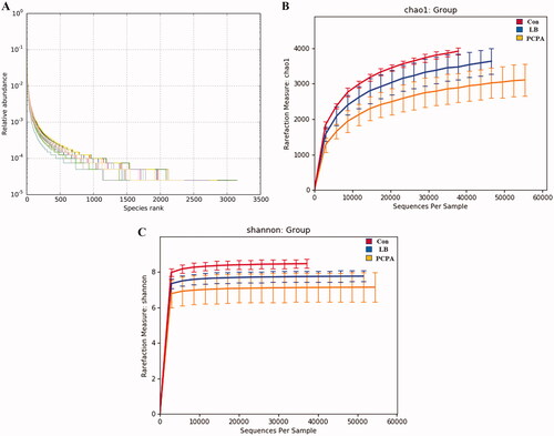 Figure 5. Changes in the richness and diversity of intestinal flora caused by LB treatment. (A) The OTU rank abundance of the intestinal flora in rats. (B) Bacterial richness estimated based on the Chao 1 value; (C) Bacterial diversity estimated from the Shannon index. The red, blue and yellow curves represent the control, LB and PCPA groups, respectively.