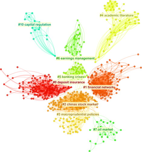Figure 3. Cluster network in the financial systemic risk research.Source: Generated using CiteSpace on data.