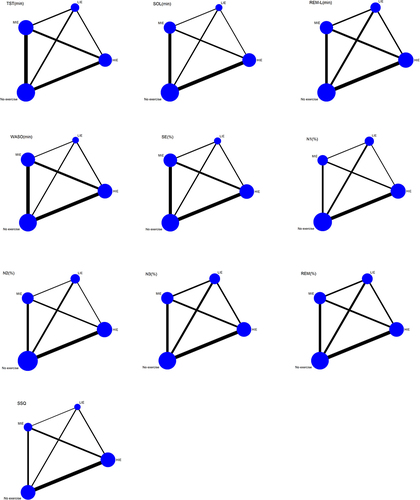 Figure 2 Network plots for comparisons of outcomes.