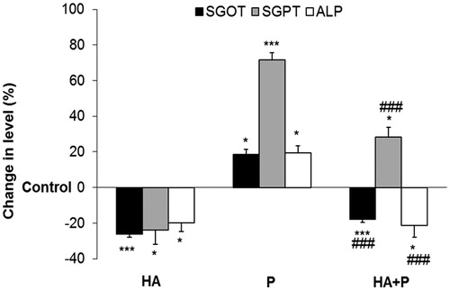 Figure 2. Blood serum enzyme levels of control, Habb-e-Asgand (HA), paracetamol (P) and Habb-e-Asgand + (HA + P) exposed Swiss albino mice. The values are expressed as means ± SE (n = 5). Enzymes level was measured as U/L for alkaline phosphatase (ALP) and IU/L for SGOT and SGPT which are expressed here as percent change with respect to the control group. The p values observed were *p < 0.05 and ***p < 0.001 when compared with control group values. ###p < 0.001 when values compared with the paracetamol-treated group.