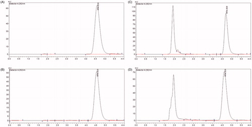 Figure 2. The HPLC graphs of POD standard (A), POD-loaded GA micelles formulation (B), the sample from the in vitro skin permeation study (C), and the sample from skin deposition study (D).