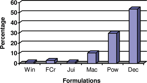 Figure 3.  The formulations of remedies used in the management of diabetes and/or HTM in the Tem TM. Win, wine; FCr, fresh crush; Jui, juice; Mac, maceration; Pow, powder; Dec, decoction.