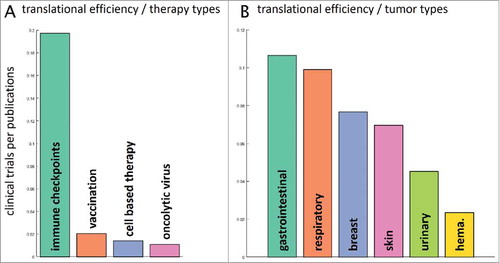 Figure 4. Translational efficiency. We asked how the number of research publications influences the number of clinical trials in subsequent years. To this end, we analyzed PubMed articles for specific fields in a five-year period (2006–2011) and evaluated the number of matching US-registered clinical trials in the following five years (2012–2016). This yields a measure of translational efficiency (clinical trials per research publication). (A) Among therapy types, immune checkpoint inhibitors had the highest translational efficiency with approximately 0.2 trials per publication. Scientific findings in vaccination and cell-based therapy were not efficiently translated to the clinic. (B) Among major tumor entities, translational efficiency was highest for gastrointestinal tumors and lowest for hematological and lymphoid malignancies (hema.). It is in the interest of the research community to increase translational efficiency in these low-performing fields.