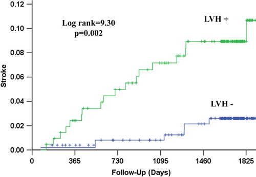 Figure 3. Kaplan–Meier survival curves illustrating the rate of stroke according to the presence of left ventricular hypertrophy (LVH) by mean in-treatment Cornell product > 2440 mm ms.