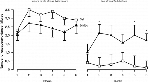 Figure 3 Pre-stress facilitation of noradrenaline-mediated neurotransmission in the dorsal hippocampus also does not prevent the behavioural consequences of stress. However, it facilitates helpless behaviour in control (non-stressed) animals. Male Wistar rats (n = 7–19) received bilateral intra-hippocampal injections of Sal or desipramine (DIM, 30 nmols/0.5 μl) and immediately afterwards were submitted to inescapable footshocks (40 shocks, 1 mA, 10 s) or habituation (30 min) in a shuttle box. All animals were tested 24 h later with escapable footshocks (30 sound-signalled shocks, 0.8 mA, 10 s). Data are expressed as the mean ± SEM number of escape and/or avoidance failures in each block (summation of five individual trials). * Indicates significant difference from respective Sal-treated group (t-test, p < 0.05, (modified from Joca et al. (Citation2006), with kind permission from Elsevier).