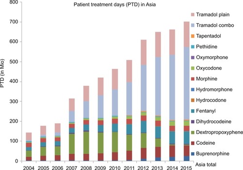 Figure 1 Tramadol consumption in Asia compared to controlled opioids.