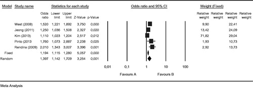Figure 2. Odds ratios and 95% confidence intervals (CIs) of individual studies and of pooled data for the association between Metabolic Syndrome and urolithiasis in all subjects [(Q = 27.0663, p-value for heterogeneity = p < 0.0001. I2 = 85.22% (67.26–93.33)].