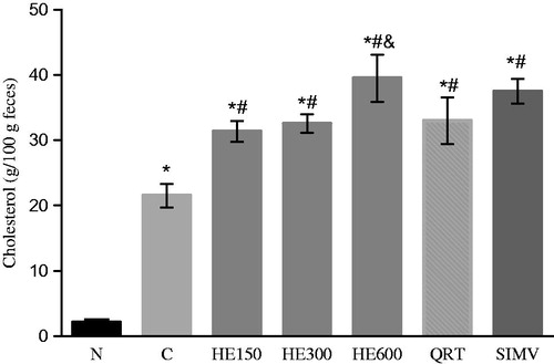 Figure 3. The effects of the treatments on cholesterol excretion in feces (data shown represent mean values ± SD) (n = 6). Rats were either given a normal diet (N) or the following treatments with a high-fat diet: water (C); 150, 300, and 600 mg/kg Solidago chilensis hydroalcoholic extracts (150, 300, and 600); quercetrin (QRT); and simvastatin (4 mg/kg) (SIMV). *p < 0.0001 compared with the group N. #p < 0.0001 compared with the group C. &p < 0.0001 compared with the groups HE 150, HE 300 and QRT.