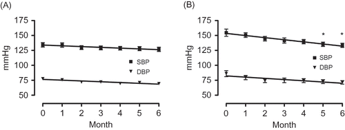 Figure 1. Changes in the consulting room blood pressure of the 150 mg/day group (A) and the 300 mg/day group (B).Note: *Significant according to the results of a one-way ANOVA (p = 0.0045) and Tukey’s multiple comparison testing (0 vs. 5, 0 vs. 6).