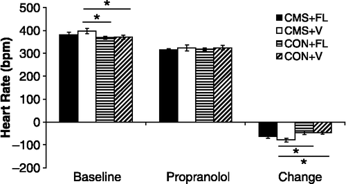 Figure 6 Mean ( + SEM) absolute heart rate (HR; bpm: beats per minute) responses to β-adrenergic receptor blockade with propranolol (2 mg/kg, iv) and change in HR from baseline values, after 4 weeks of CMS, in CMS and control (CON) groups treated with either daily fluoxetine (FL; 10 mg/kg, sc; a 5-HT reuptake inhibitor or vehicle (V). Fluoxetine partially prevented the exaggerated reduction in HR following propranolol administration in the CMS group (horizontal lines denote paired t-tests; *P < 0.05 for the indicated comparisons). Reprinted from (Grippo et al. Citation2006a); used with permission.