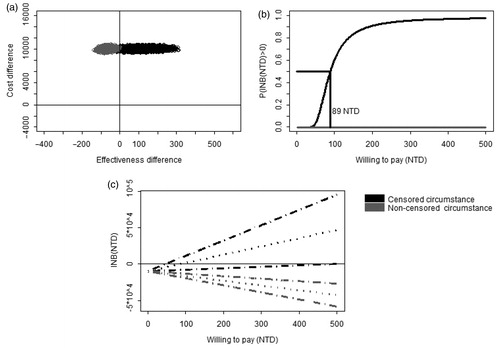 Figure 1.  The comparison of cost-effectiveness between clopidogrel and aspirin. (a) Joint posterior sample of cost and effect differences on the CE plane. (b) Bayesian cost-effectiveness acceptability curve. The horizontal line indicated that posterior probability that INB is greater than zero is 0.5. (c) Bayesian 95% confidence intervals of INB (dashed lines) and the posterior means of INB (dotted lines).