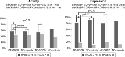 Figure 2 Prevalence of anxiety and depression among dairy farmers with COPD (DF-COPD), dairy farmers without COPD (DF-controls), non-farmers with COPD (NF-COPD) and non-farmers without COPD (NF-controls). ORs are adjusted (adjOR) on FEV1 post-bronchodilator.