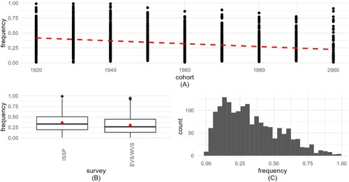 Figure 6. Visualization of implied probability of weekly service attendance (IMP_ATT). 6A (top) frequency shows how IMP_ATT decreases by cohort. 6B (bottom left) boxplots present the frequency distribution for the 2 surveys, with medians and means (red circles). 6C (bottom right) histogram shows the distribution of the aggregated variable.