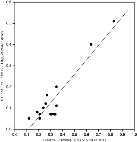 Figure 3 The correlation of CUPRAC assay results with Folin assay.