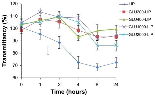 Figure 1 The variation in transmittancy versus the different incubation time of liposomes at the wavelength of 750 nm when incubated with phosphate-buffered saline containing 10% (v/v) fetal bovine serum for 24 hours at 37°C (n = 3).Abbreviations: GLU, glucose; LIP, liposomes.