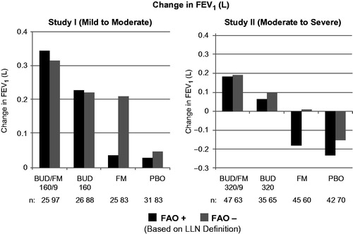 Figure 3. Adjusted* mean changes from baseline in predose FEV1 by FAO category (LLN definition) in study I (mild-to-moderate asthma) and study II (moderate-to-severe asthma). Run-in treatment was placebo for study I and lower dose budesonide for study II (see “Methods” section for run-in and treatment details). *Data presented as least-squares mean unless otherwise noted. BUD/FM, budesonide/formoterol; FAO, fixed airflow obstruction; FEV1, forced expiratory volume in 1 s; LLN, lower limit of normal; PBO, placebo.