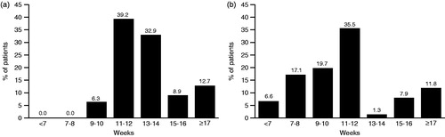 Figure 1. (a) Injection intervals given (n = 79). (b) Injection intervals preferred (n = 76). Patients with injection intervals <10 weeks were excluded from the survey.